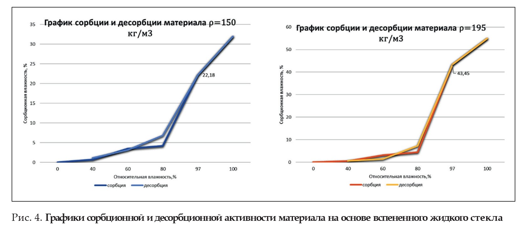 Графики сорбционной и десорбционной активности материала на основе вспененного жидкого стекла