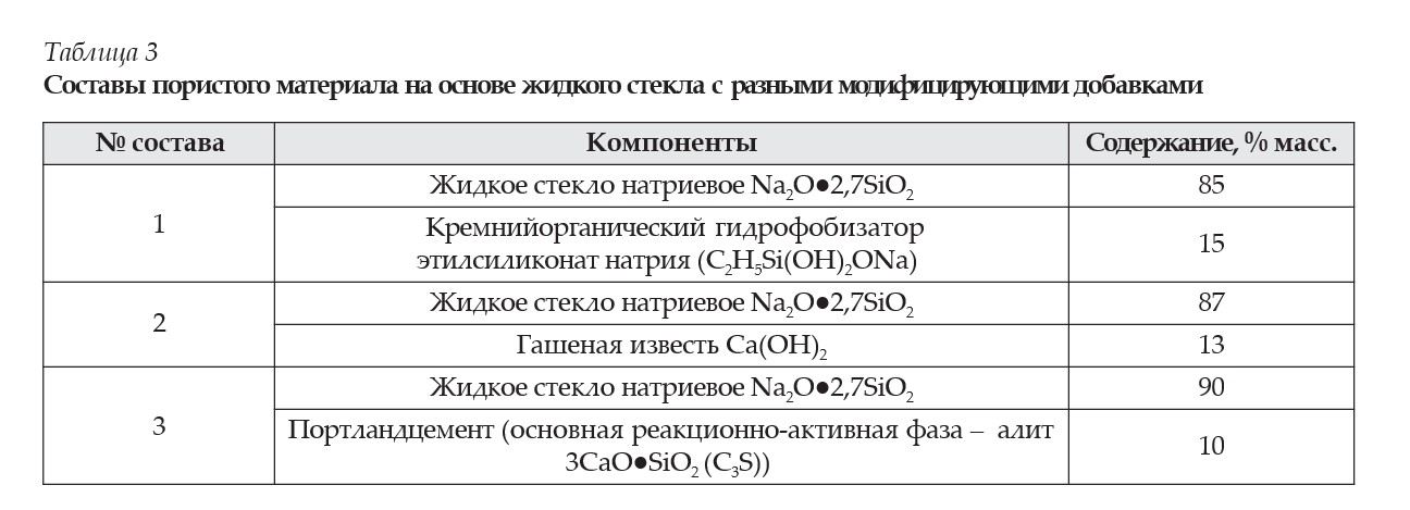 Составы пористого материала на основе жидкого стекла с разными модифицирующими добавками